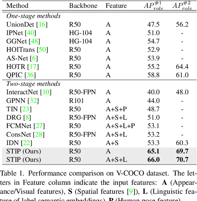 Figure 2 for Exploring Structure-aware Transformer over Interaction Proposals for Human-Object Interaction Detection