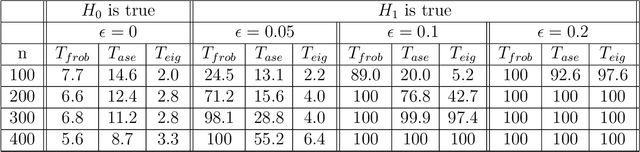 Figure 4 for A Bootstrap-based Inference Framework for Testing Similarity of Paired Networks