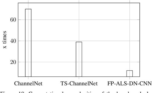 Figure 2 for CNN aided Weighted Interpolation for Channel Estimation in Vehicular Communications