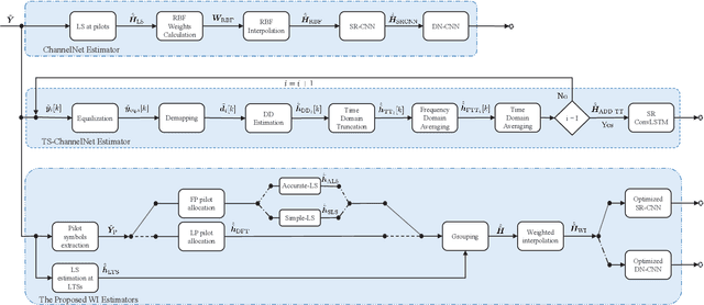 Figure 1 for CNN aided Weighted Interpolation for Channel Estimation in Vehicular Communications