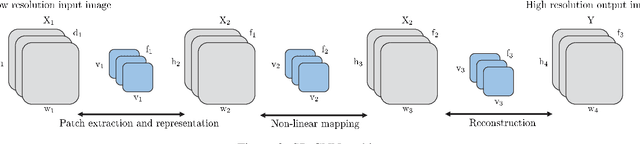 Figure 4 for CNN aided Weighted Interpolation for Channel Estimation in Vehicular Communications