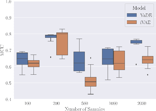 Figure 2 for I Don't Need $\mathbf{u}$: Identifiable Non-Linear ICA Without Side Information