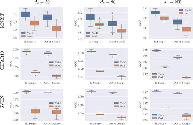Figure 4 for I Don't Need $\mathbf{u}$: Identifiable Non-Linear ICA Without Side Information