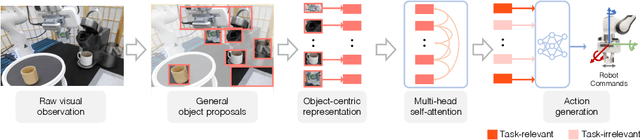 Figure 1 for VIOLA: Imitation Learning for Vision-Based Manipulation with Object Proposal Priors