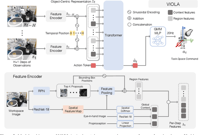 Figure 3 for VIOLA: Imitation Learning for Vision-Based Manipulation with Object Proposal Priors