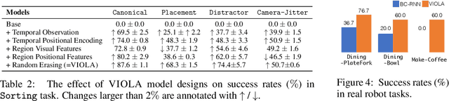 Figure 4 for VIOLA: Imitation Learning for Vision-Based Manipulation with Object Proposal Priors