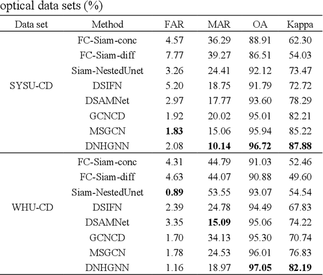 Figure 2 for A Dual Neighborhood Hypergraph Neural Network for Change Detection in VHR Remote Sensing Images