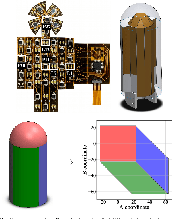 Figure 2 for A Sensorized Multicurved Robot Finger with Data-driven Touch Sensing via Overlapping Light Signals