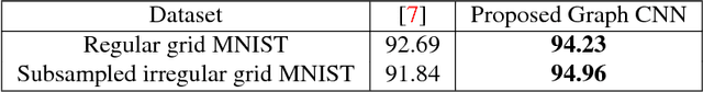 Figure 2 for Graph Based Convolutional Neural Network