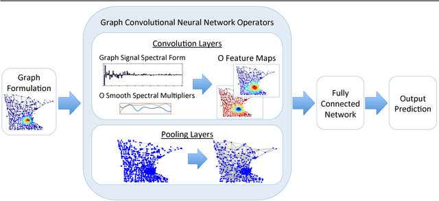 Figure 1 for Graph Based Convolutional Neural Network