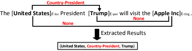 Figure 1 for Joint Extraction of Entities and Relations Based on a Novel Tagging Scheme