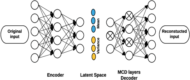 Figure 2 for Generating Data using Monte Carlo Dropout