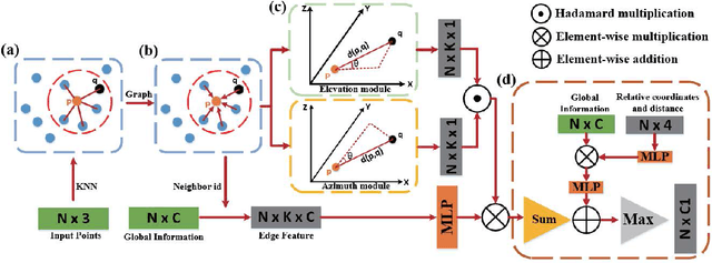 Figure 3 for VA-GCN: A Vector Attention Graph Convolution Network for learning on Point Clouds