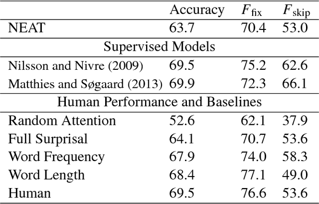 Figure 2 for Modeling Task Effects in Human Reading with Neural Attention