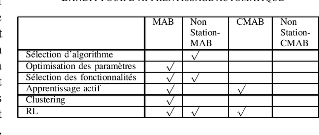 Figure 2 for Etat de l'art sur l'application des bandits multi-bras