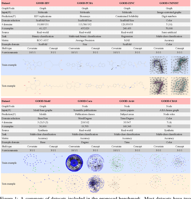 Figure 1 for GOOD: A Graph Out-of-Distribution Benchmark