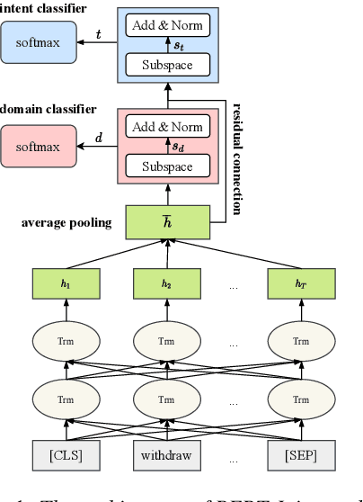 Figure 1 for Hierarchical Modeling for Out-of-Scope Domain and Intent Classification
