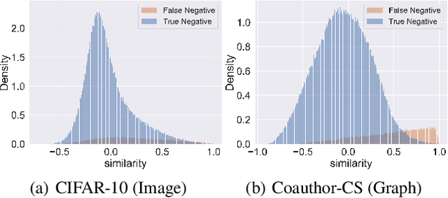 Figure 1 for Debiased Graph Contrastive Learning