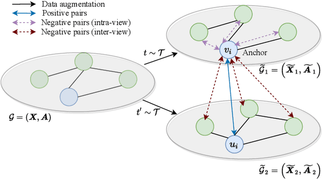 Figure 3 for Debiased Graph Contrastive Learning
