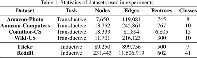 Figure 2 for Debiased Graph Contrastive Learning