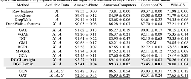 Figure 4 for Debiased Graph Contrastive Learning