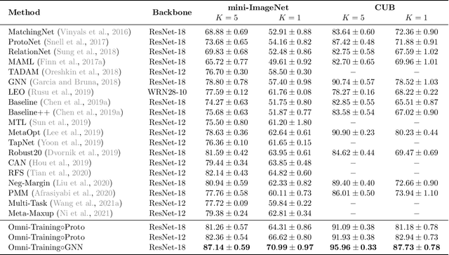 Figure 4 for Omni-Training for Data-Efficient Deep Learning