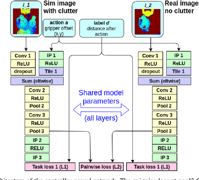 Figure 2 for Adapting control policies from simulation to reality using a pairwise loss