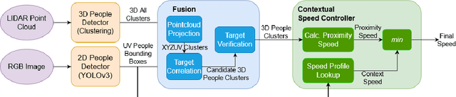 Figure 4 for What is the appropriate speed for an autonomous vehicle? Designing a Pedestrian Aware Contextual Speed Controller