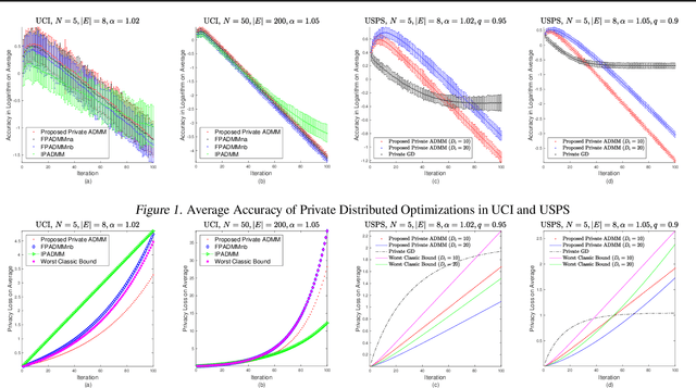 Figure 1 for On Privacy-preserving Decentralized Optimization through Alternating Direction Method of Multipliers