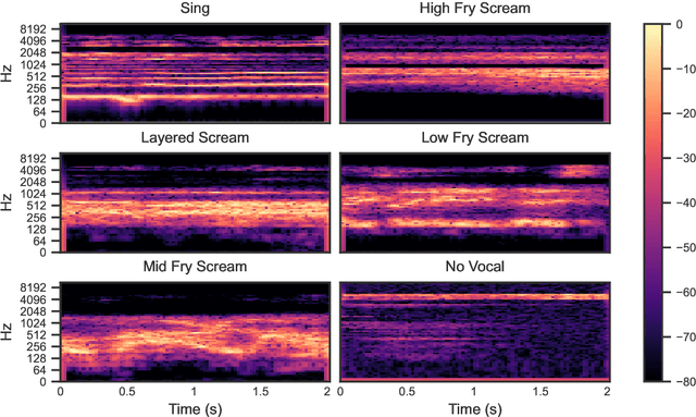 Figure 1 for Scream Detection in Heavy Metal Music