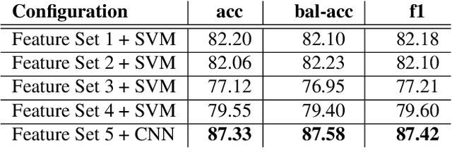 Figure 2 for Scream Detection in Heavy Metal Music