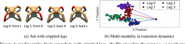 Figure 1 for Trajectory-wise Multiple Choice Learning for Dynamics Generalization in Reinforcement Learning