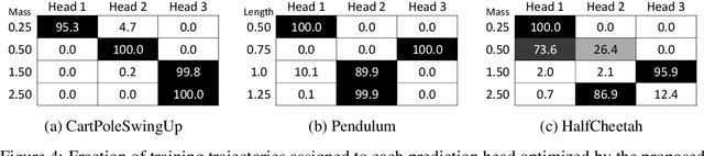 Figure 4 for Trajectory-wise Multiple Choice Learning for Dynamics Generalization in Reinforcement Learning