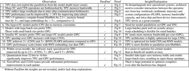 Figure 1 for Benchmarking TPU, GPU, and CPU Platforms for Deep Learning