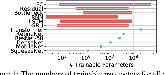 Figure 2 for Benchmarking TPU, GPU, and CPU Platforms for Deep Learning