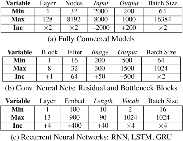 Figure 3 for Benchmarking TPU, GPU, and CPU Platforms for Deep Learning
