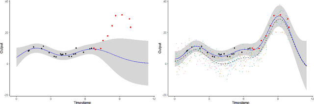 Figure 3 for MAGMA: Inference and Prediction with Multi-Task Gaussian Processes