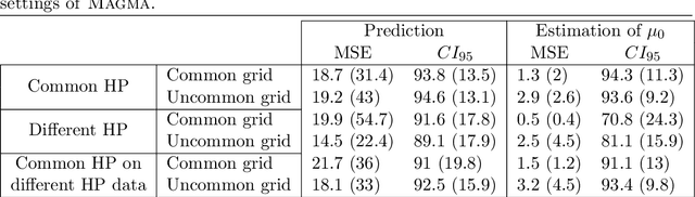 Figure 4 for MAGMA: Inference and Prediction with Multi-Task Gaussian Processes