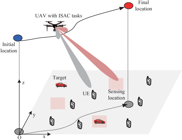 Figure 1 for Beamforming Design and Trajectory Optimization for UAV-Empowered Adaptable Integrated Sensing and Communication