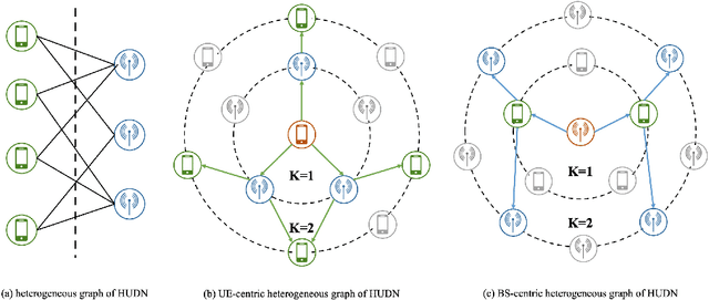 Figure 2 for Joint User Association and Power Allocation in Heterogeneous Ultra Dense Network via Semi-Supervised Representation Learning