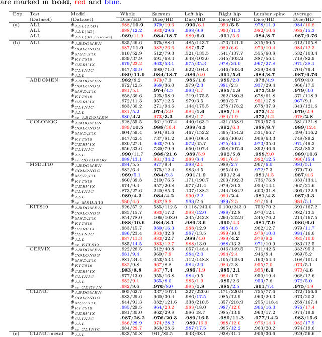Figure 4 for Deep Learning to Segment Pelvic Bones: Large-scale CT Datasets and Baseline Models