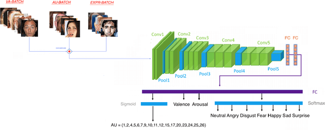 Figure 4 for Affect Analysis in-the-wild: Valence-Arousal, Expressions, Action Units and a Unified Framework