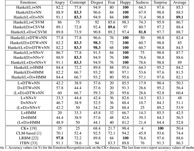 Figure 2 for Using Hankel Matrices for Dynamics-based Facial Emotion Recognition and Pain Detection