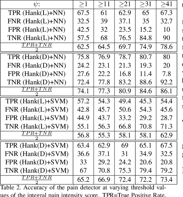 Figure 3 for Using Hankel Matrices for Dynamics-based Facial Emotion Recognition and Pain Detection