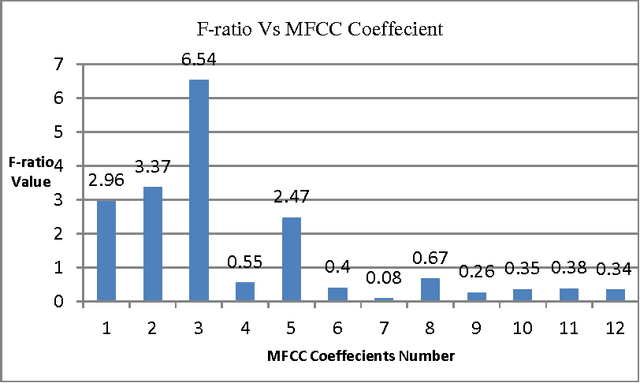 Figure 2 for Feature selection using Fisher's ratio technique for automatic speech recognition