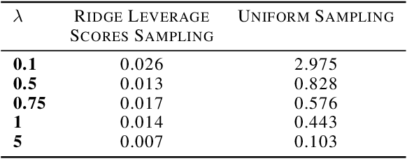 Figure 3 for On Coresets For Regularized Regression