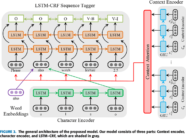 Figure 4 for Resource Mention Extraction for MOOC Discussion Forums
