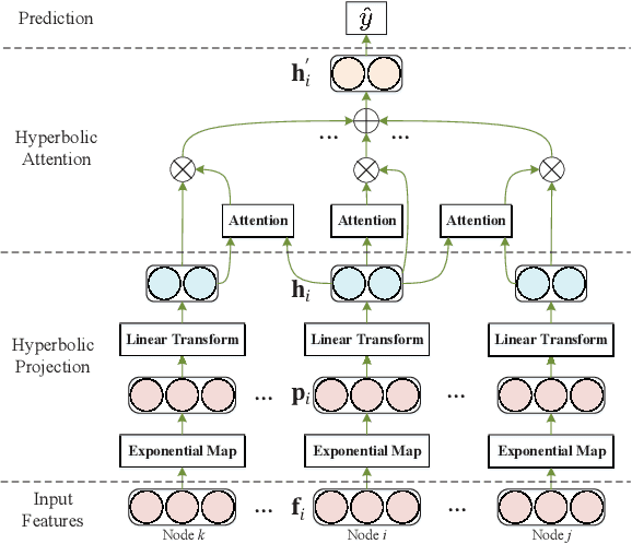 Figure 3 for Hyperbolic Graph Attention Network