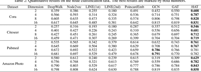 Figure 4 for Hyperbolic Graph Attention Network