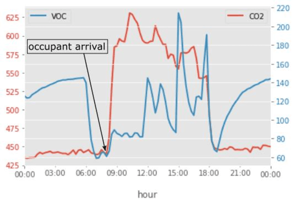 Figure 3 for Using Statistical Models to Detect Occupancy in Buildings through Monitoring VOC, CO$_2$, and other Environmental Factors